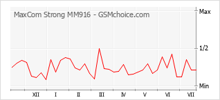Populariteit van de telefoon: diagram MaxCom Strong MM916