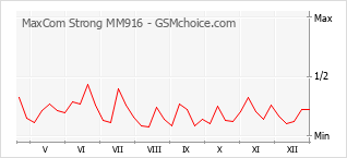 Traçar mudanças de populariedade do telemóvel MaxCom Strong MM916