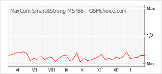 Popularity chart of MaxCom Smart&Strong MS456