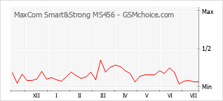 Populariteit van de telefoon: diagram MaxCom Smart&Strong MS456