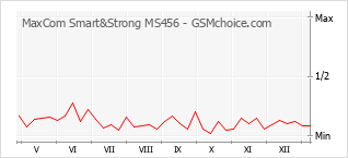 Traçar mudanças de populariedade do telemóvel MaxCom Smart&Strong MS456