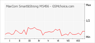 Диаграмма изменений популярности телефона MaxCom Smart&Strong MS456