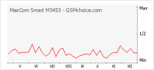Le graphique de popularité de MaxCom Smart MS453