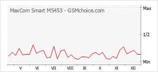 Grafico di modifiche della popolarità del telefono cellulare MaxCom Smart MS453