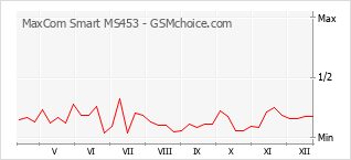 Populariteit van de telefoon: diagram MaxCom Smart MS453
