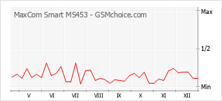Диаграмма изменений популярности телефона MaxCom Smart MS453
