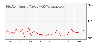 手机声望改变图表 MaxCom Smart MS453