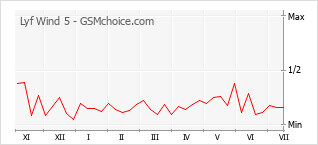 Popularity chart of Lyf Wind 5