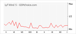 Gráfico de los cambios de popularidad Lyf Wind 5