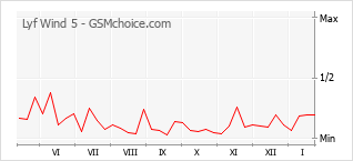 Le graphique de popularité de Lyf Wind 5