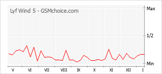 Grafico di modifiche della popolarità del telefono cellulare Lyf Wind 5