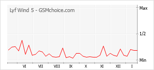 Диаграмма изменений популярности телефона Lyf Wind 5