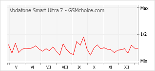 Diagramm der Poplularitätveränderungen von Vodafone Smart Ultra 7