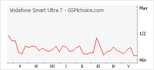 Grafico di modifiche della popolarità del telefono cellulare Vodafone Smart Ultra 7