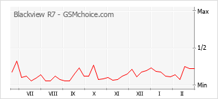 Popularity chart of Blackview R7
