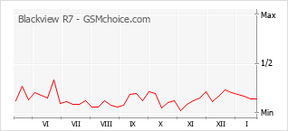 Gráfico de los cambios de popularidad Blackview R7
