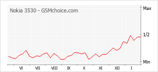 Popularity chart of Nokia 3530