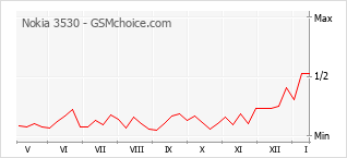 Gráfico de los cambios de popularidad Nokia 3530