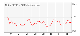 Grafico di modifiche della popolarità del telefono cellulare Nokia 3530