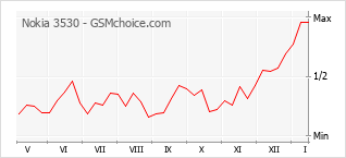 Traçar mudanças de populariedade do telemóvel Nokia 3530