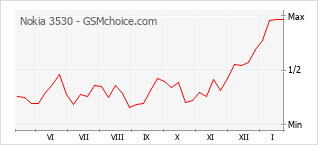 Диаграмма изменений популярности телефона Nokia 3530