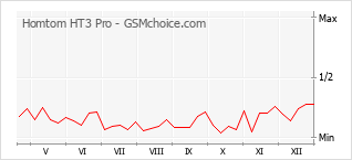 Diagramm der Poplularitätveränderungen von Homtom HT3 Pro