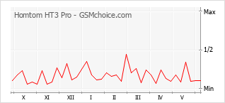 Popularity chart of Homtom HT3 Pro