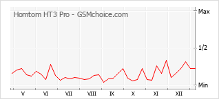 Gráfico de los cambios de popularidad Homtom HT3 Pro