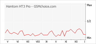 Populariteit van de telefoon: diagram Homtom HT3 Pro