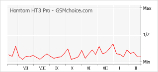 Диаграмма изменений популярности телефона Homtom HT3 Pro