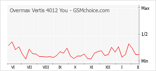 Gráfico de los cambios de popularidad Overmax Vertis 4012 You