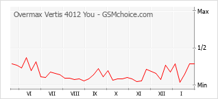 Grafico di modifiche della popolarità del telefono cellulare Overmax Vertis 4012 You
