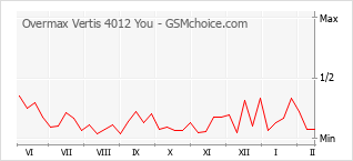 Traçar mudanças de populariedade do telemóvel Overmax Vertis 4012 You
