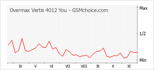 手机声望改变图表 Overmax Vertis 4012 You