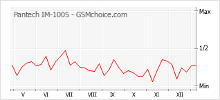 Diagramm der Poplularitätveränderungen von Pantech IM-100S