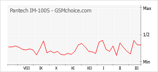 Popularity chart of Pantech IM-100S