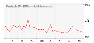 Gráfico de los cambios de popularidad Pantech IM-100S
