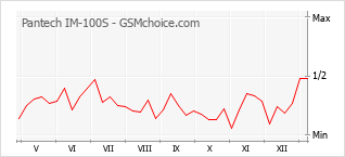 Grafico di modifiche della popolarità del telefono cellulare Pantech IM-100S