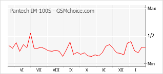 Populariteit van de telefoon: diagram Pantech IM-100S