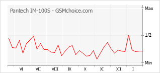 Traçar mudanças de populariedade do telemóvel Pantech IM-100S