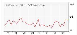 Диаграмма изменений популярности телефона Pantech IM-100S