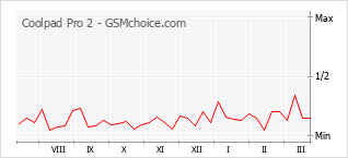 Popularity chart of Coolpad Pro 2