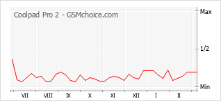 手机声望改变图表 Coolpad Pro 2