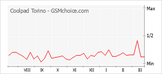 Gráfico de los cambios de popularidad Coolpad Torino