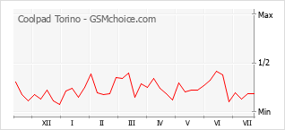 Grafico di modifiche della popolarità del telefono cellulare Coolpad Torino