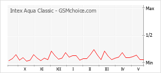 Gráfico de los cambios de popularidad Intex Aqua Classic