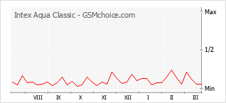 Populariteit van de telefoon: diagram Intex Aqua Classic