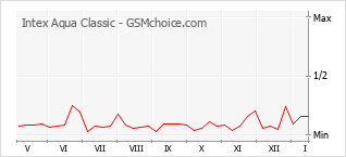 Traçar mudanças de populariedade do telemóvel Intex Aqua Classic
