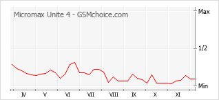Popularity chart of Micromax Unite 4