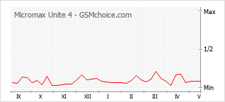 Gráfico de los cambios de popularidad Micromax Unite 4